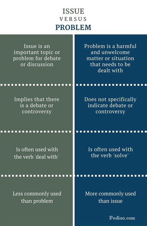 issue vs problem .